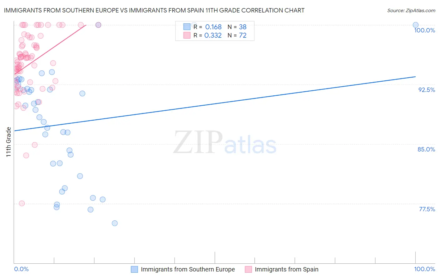Immigrants from Southern Europe vs Immigrants from Spain 11th Grade