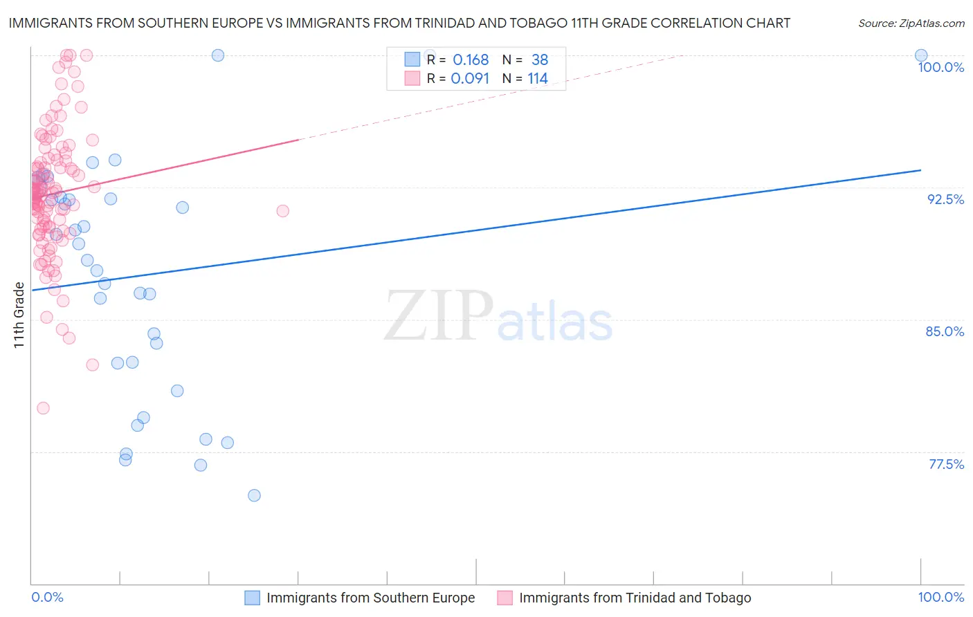 Immigrants from Southern Europe vs Immigrants from Trinidad and Tobago 11th Grade