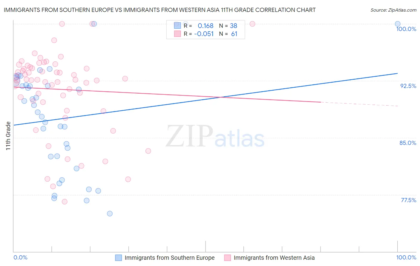 Immigrants from Southern Europe vs Immigrants from Western Asia 11th Grade