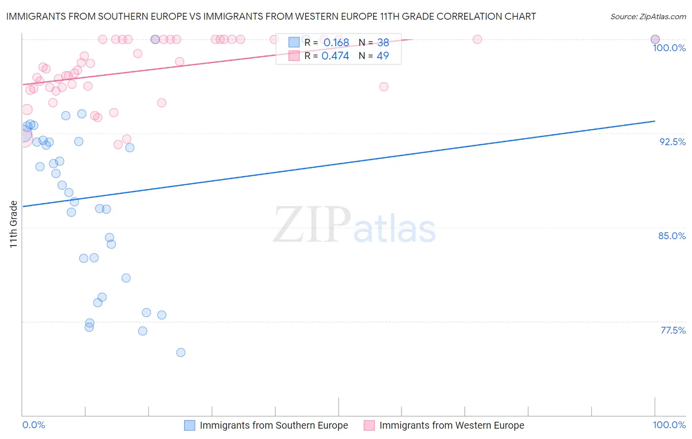 Immigrants from Southern Europe vs Immigrants from Western Europe 11th Grade