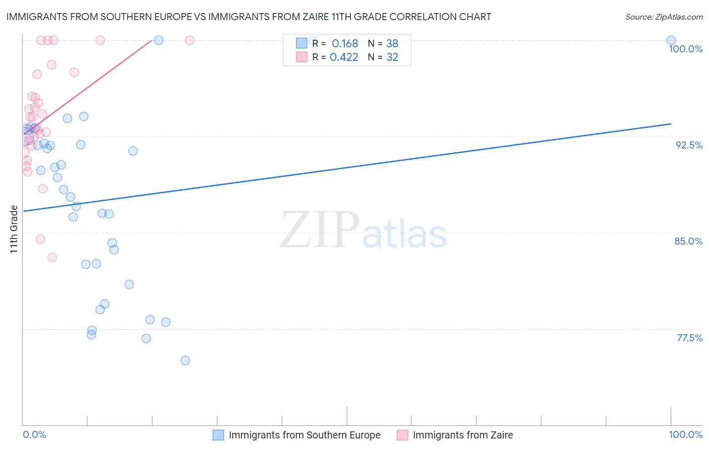 Immigrants from Southern Europe vs Immigrants from Zaire 11th Grade