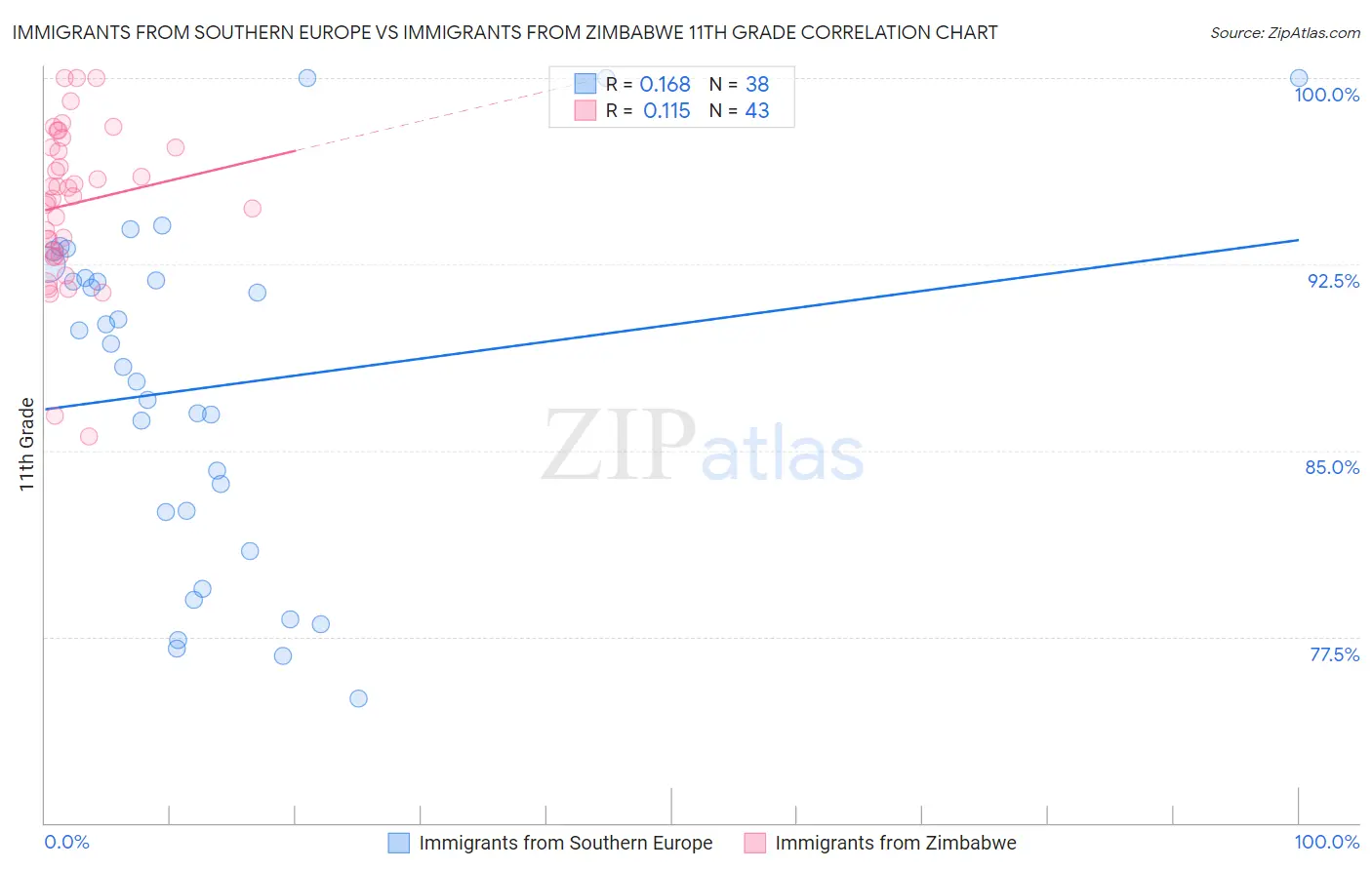 Immigrants from Southern Europe vs Immigrants from Zimbabwe 11th Grade