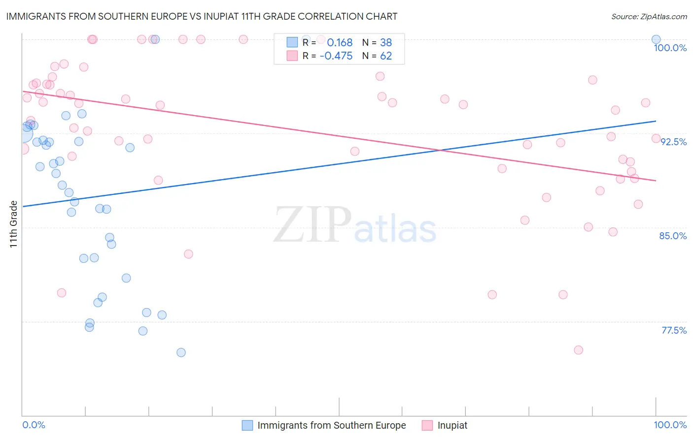 Immigrants from Southern Europe vs Inupiat 11th Grade