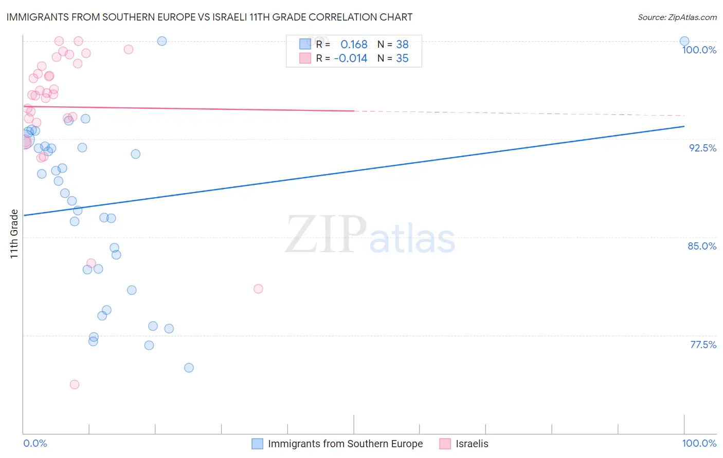 Immigrants from Southern Europe vs Israeli 11th Grade