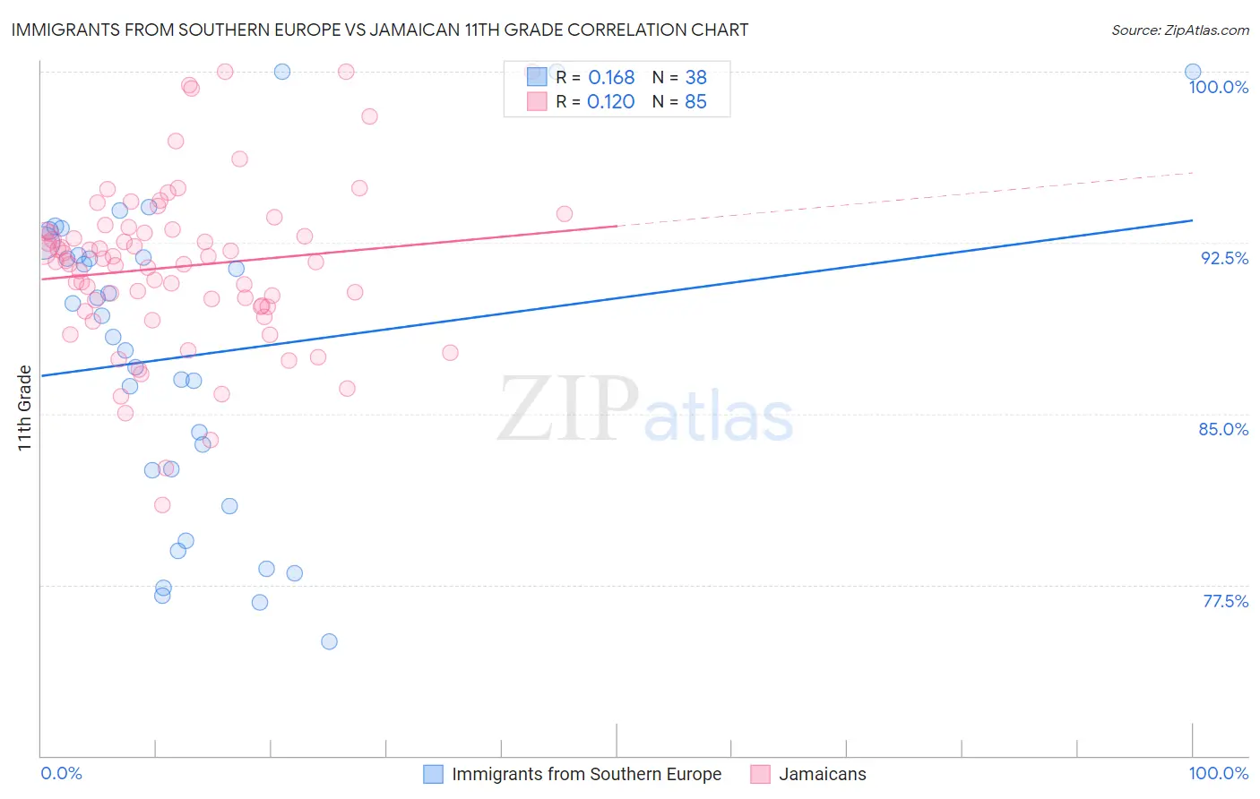 Immigrants from Southern Europe vs Jamaican 11th Grade