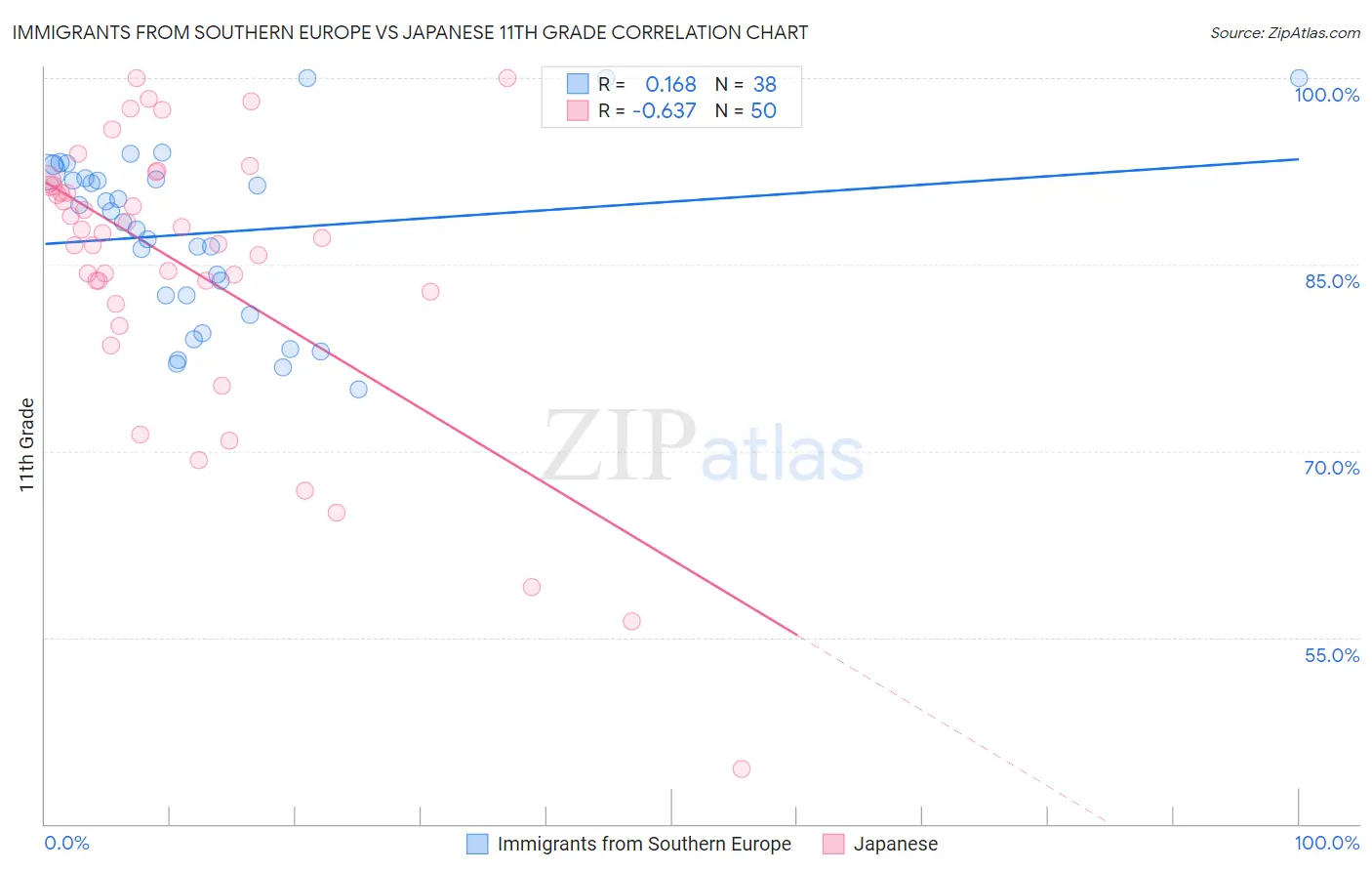 Immigrants from Southern Europe vs Japanese 11th Grade