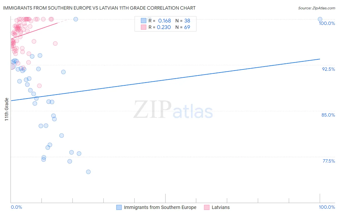 Immigrants from Southern Europe vs Latvian 11th Grade