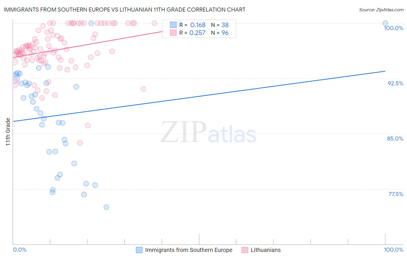 Immigrants from Southern Europe vs Lithuanian 11th Grade