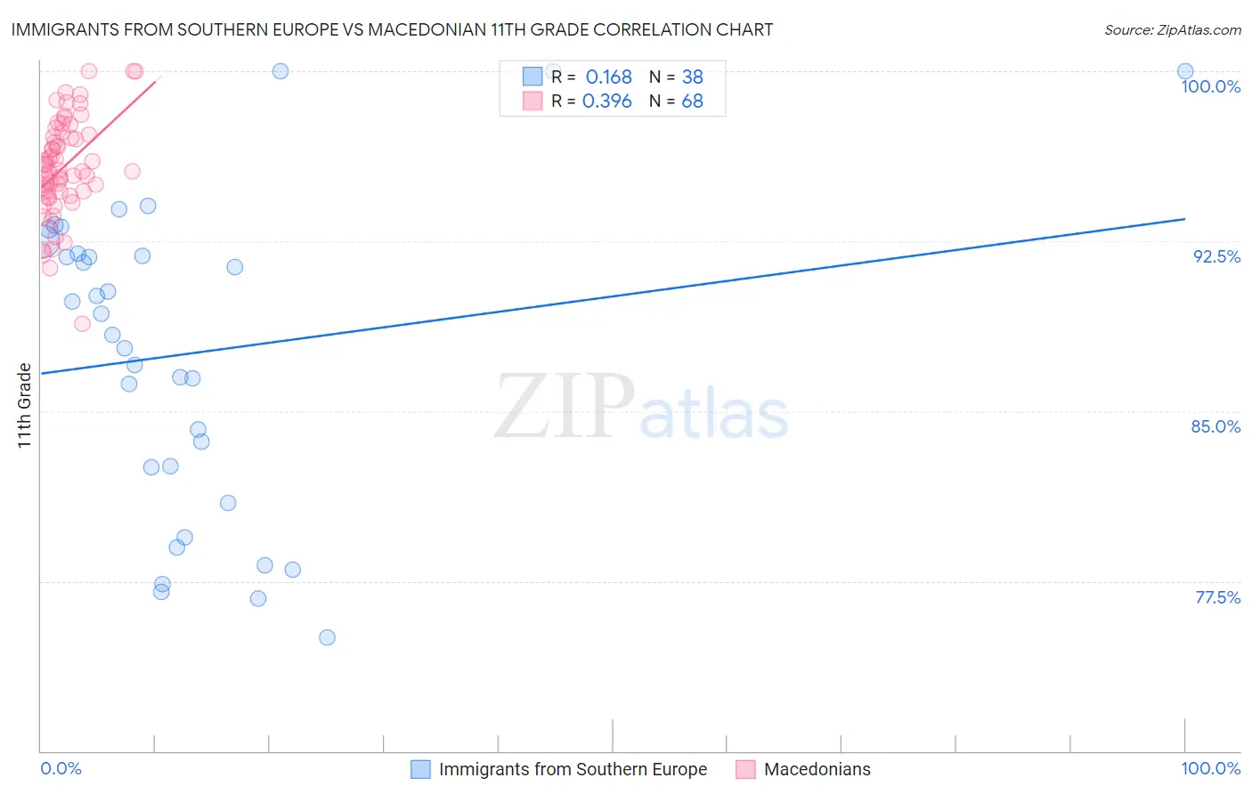 Immigrants from Southern Europe vs Macedonian 11th Grade
