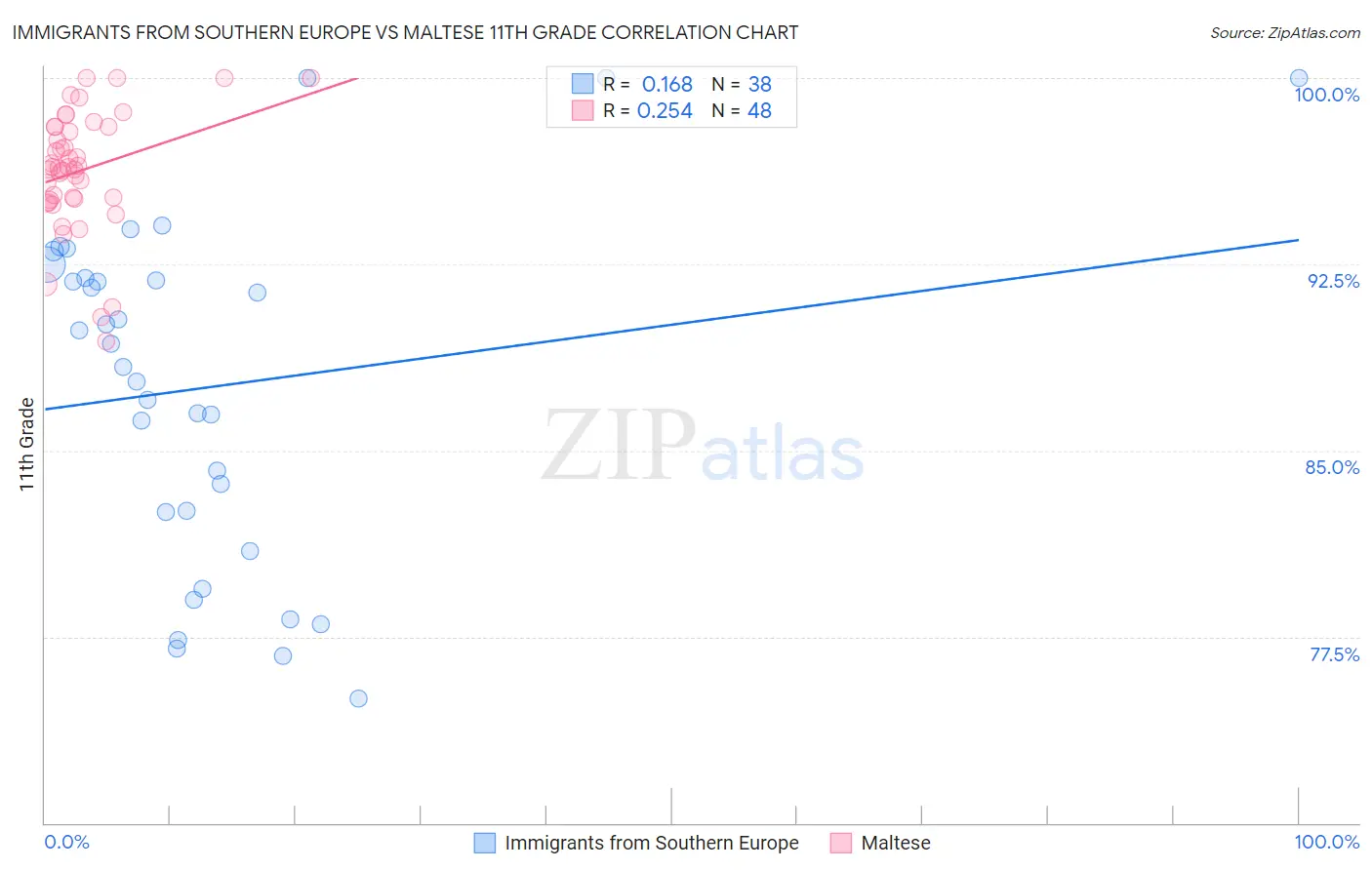 Immigrants from Southern Europe vs Maltese 11th Grade