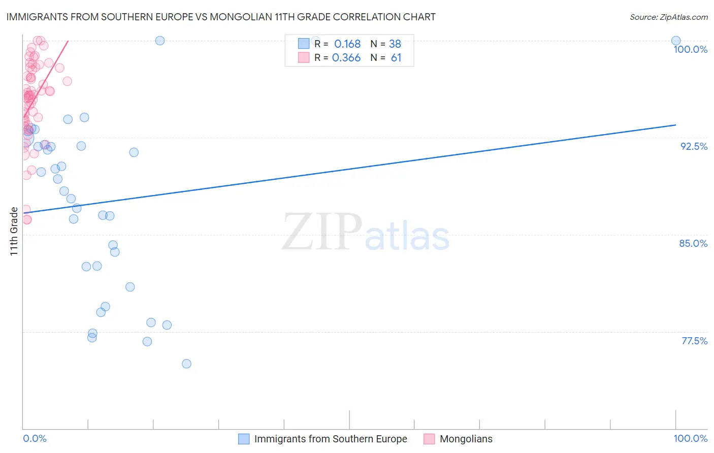 Immigrants from Southern Europe vs Mongolian 11th Grade