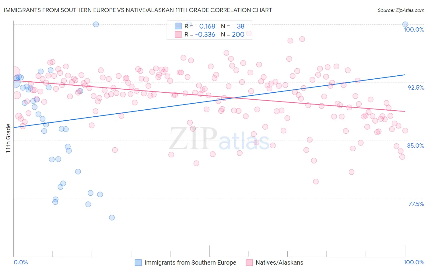 Immigrants from Southern Europe vs Native/Alaskan 11th Grade