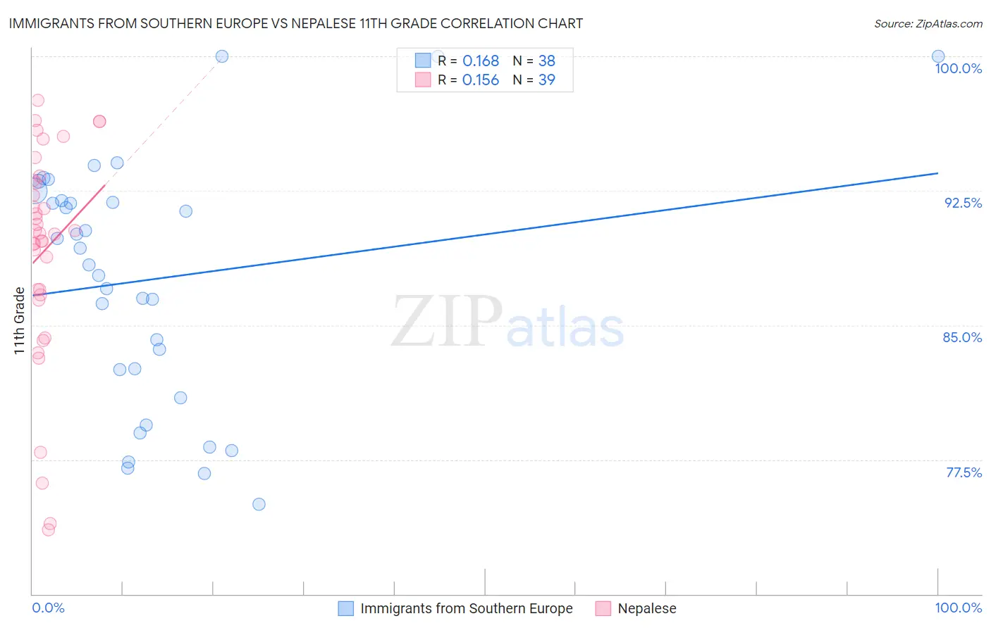 Immigrants from Southern Europe vs Nepalese 11th Grade