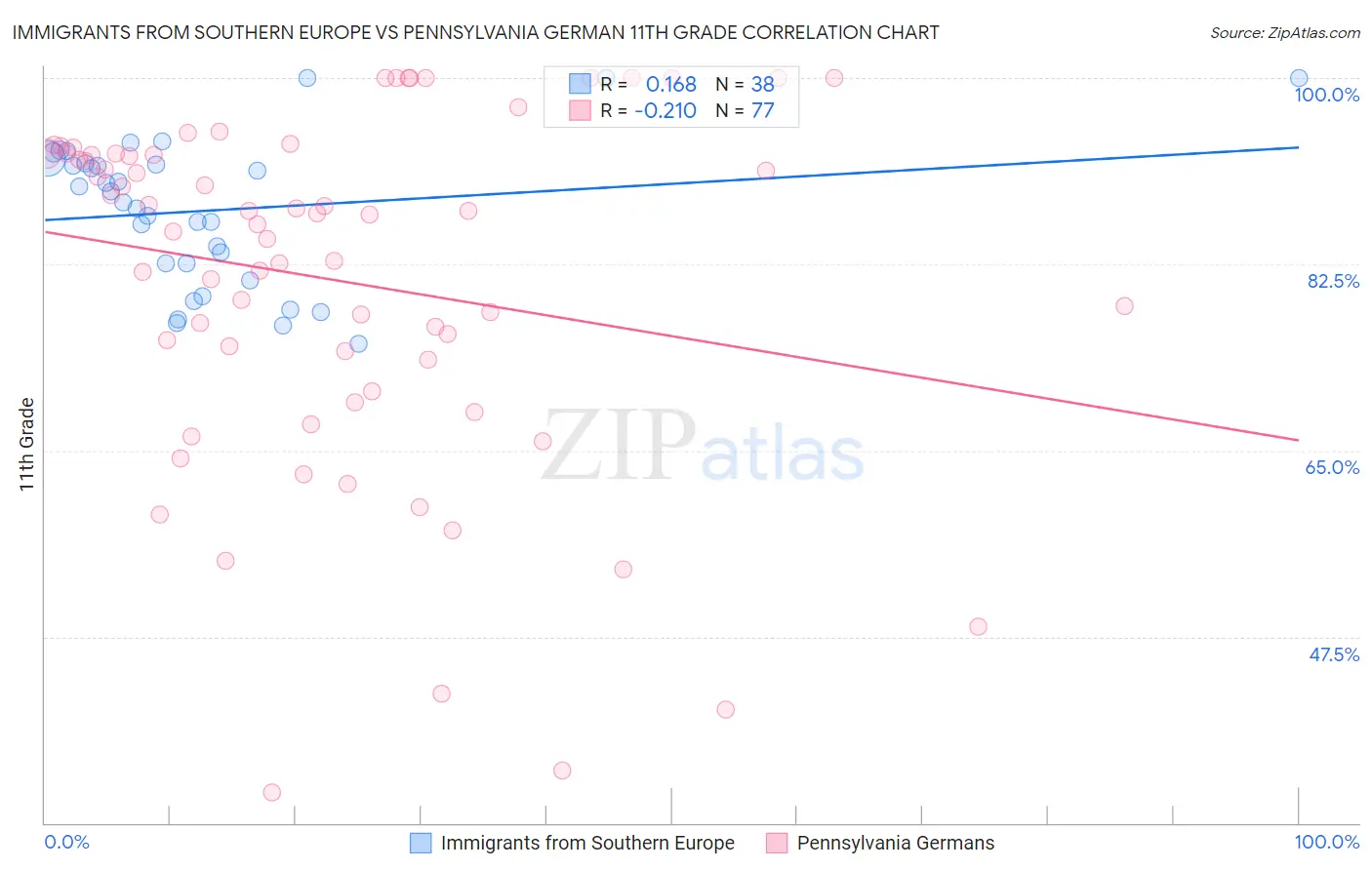 Immigrants from Southern Europe vs Pennsylvania German 11th Grade