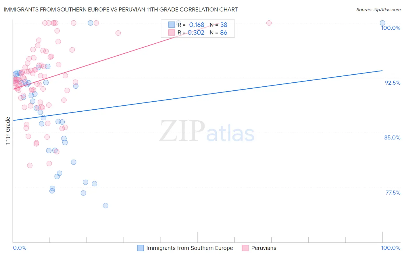 Immigrants from Southern Europe vs Peruvian 11th Grade