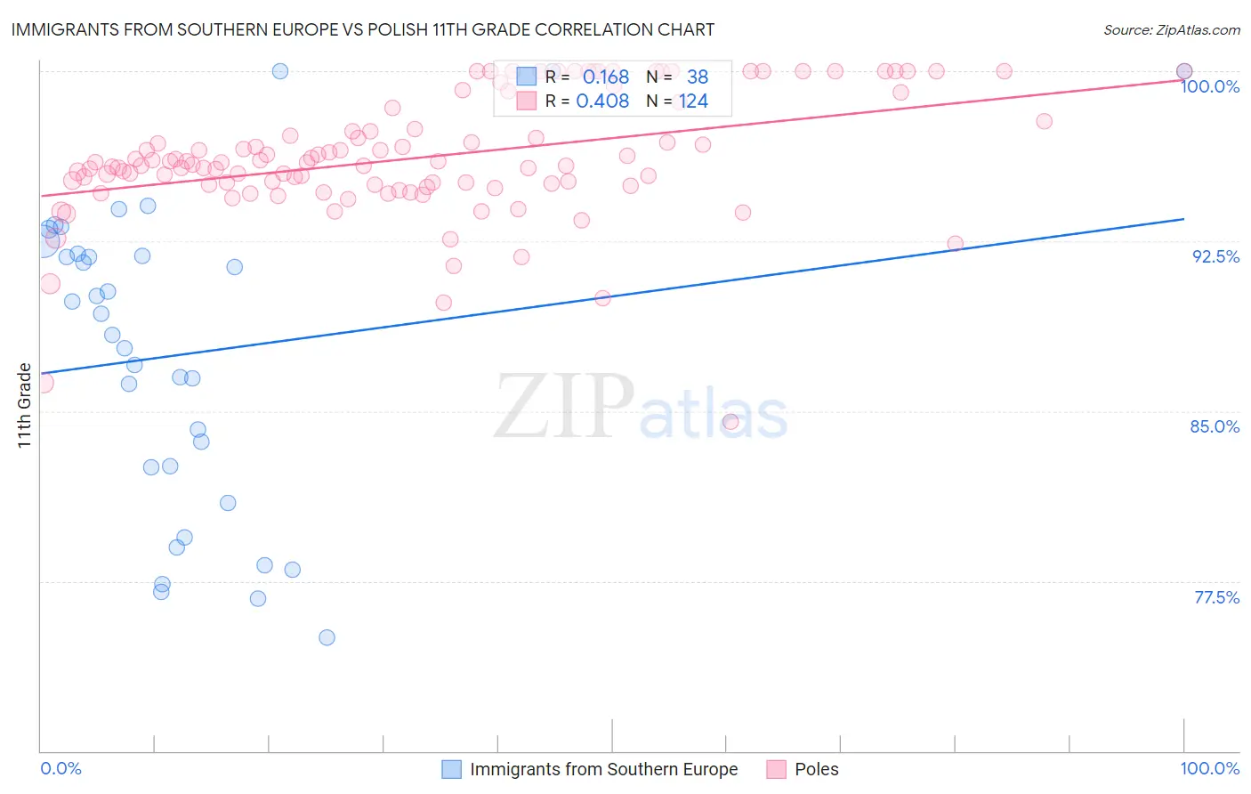 Immigrants from Southern Europe vs Polish 11th Grade