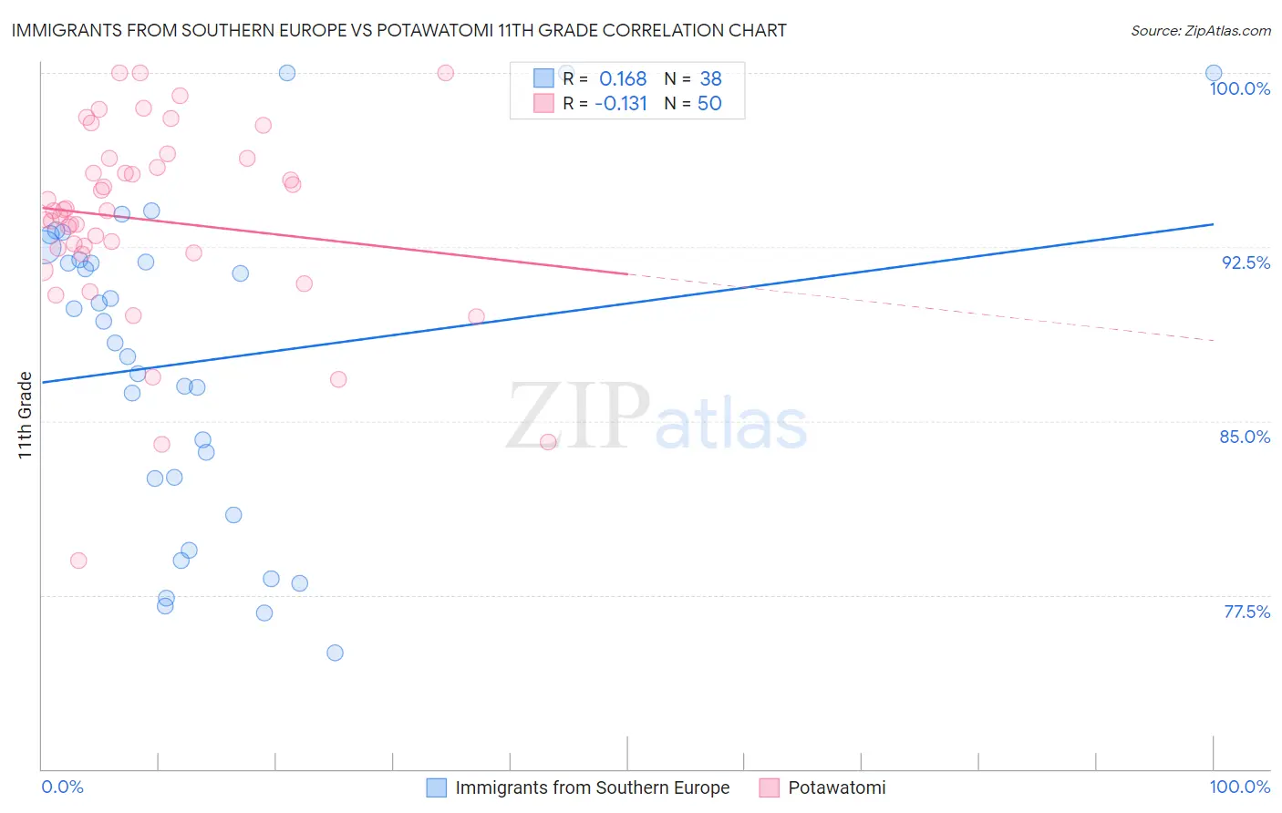 Immigrants from Southern Europe vs Potawatomi 11th Grade