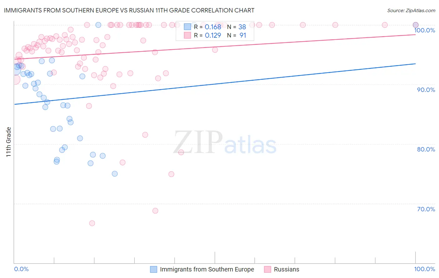 Immigrants from Southern Europe vs Russian 11th Grade