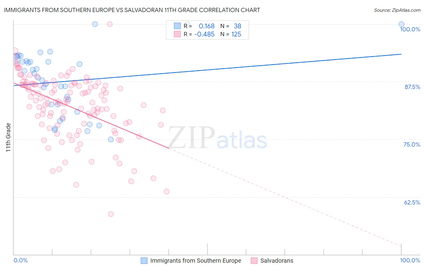 Immigrants from Southern Europe vs Salvadoran 11th Grade