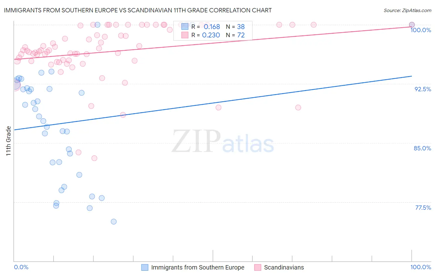 Immigrants from Southern Europe vs Scandinavian 11th Grade