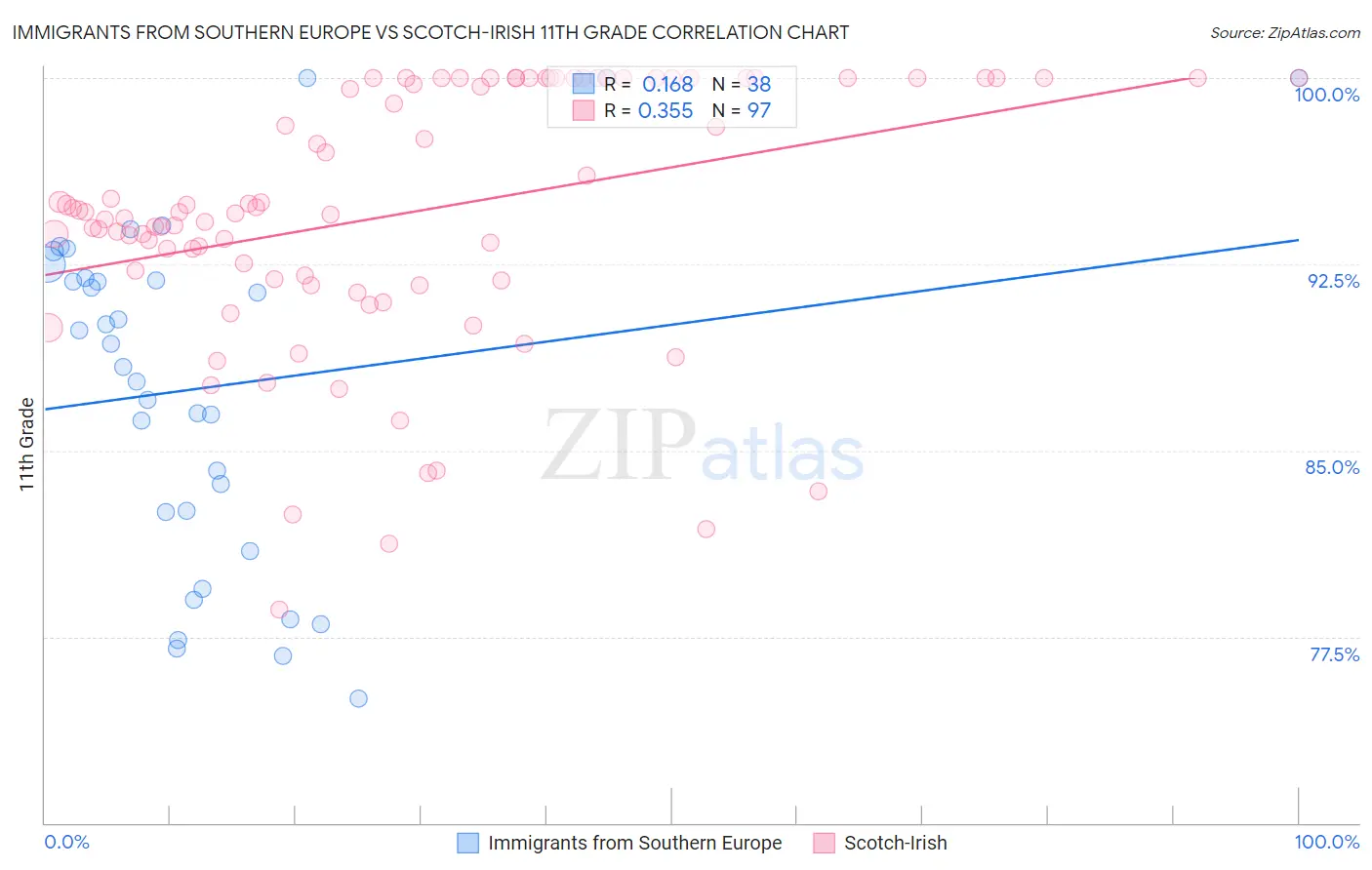 Immigrants from Southern Europe vs Scotch-Irish 11th Grade