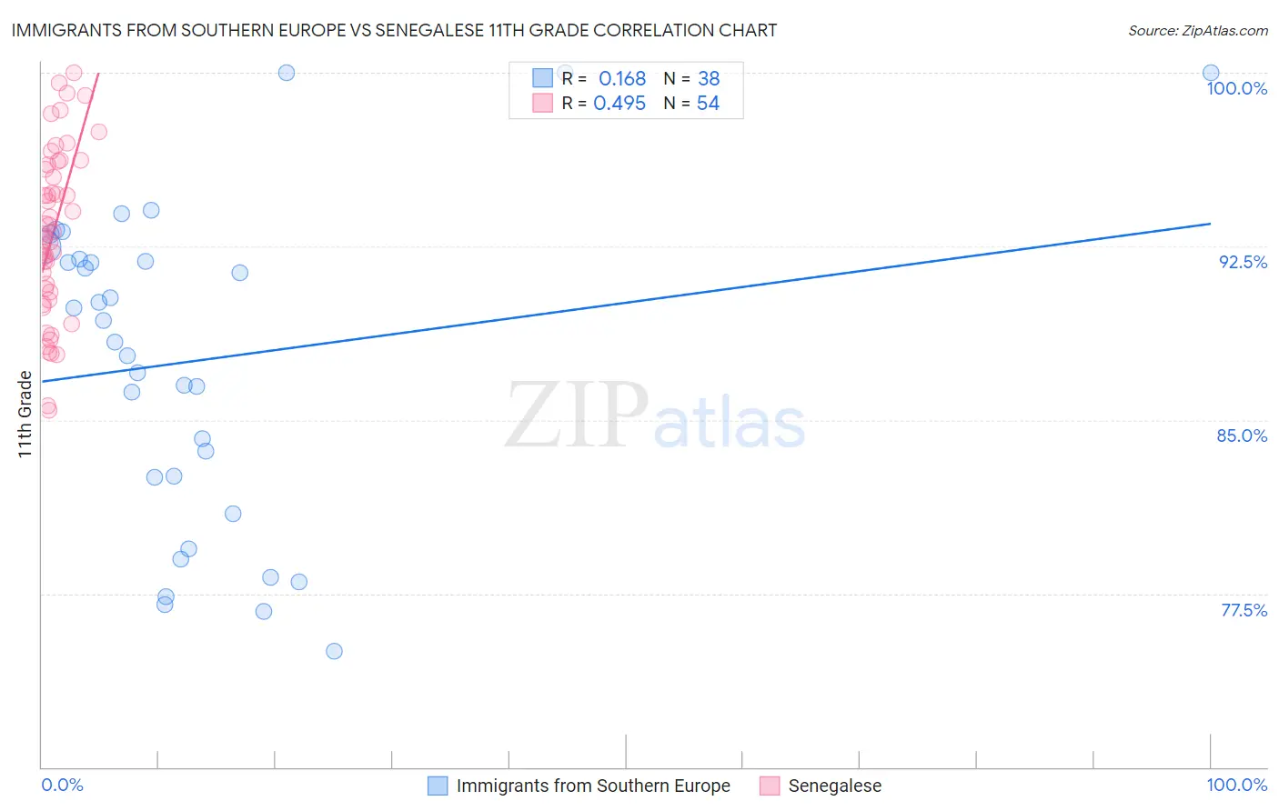 Immigrants from Southern Europe vs Senegalese 11th Grade