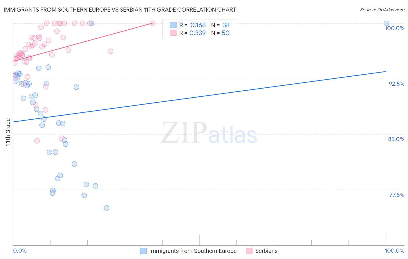 Immigrants from Southern Europe vs Serbian 11th Grade