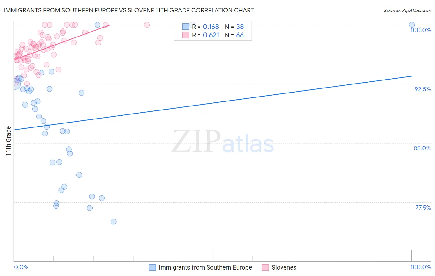 Immigrants from Southern Europe vs Slovene 11th Grade