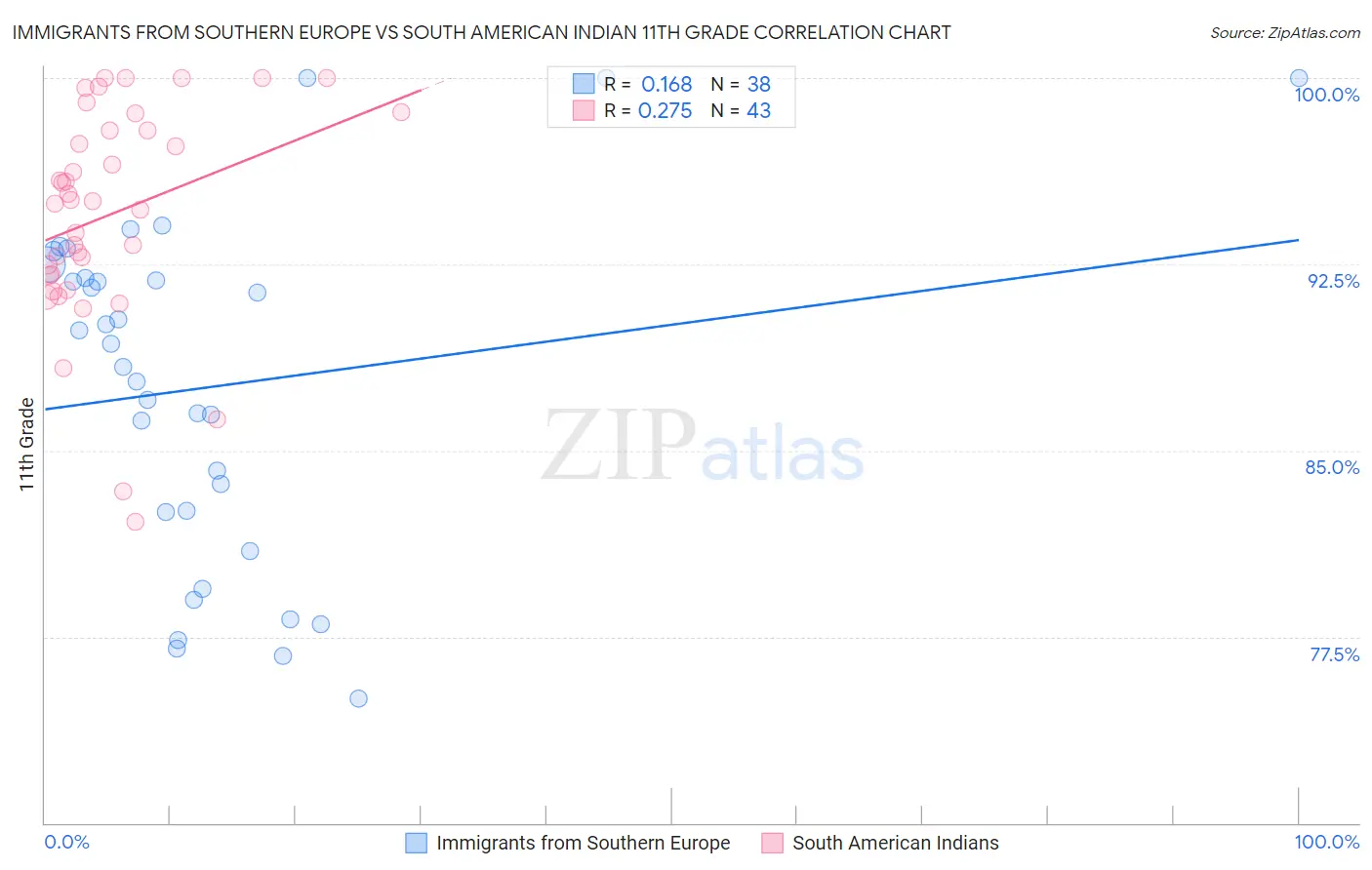 Immigrants from Southern Europe vs South American Indian 11th Grade