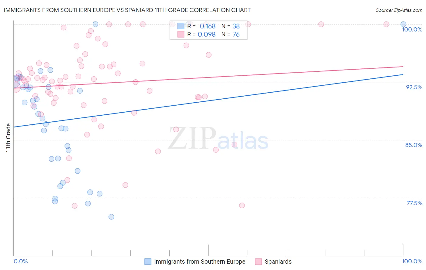 Immigrants from Southern Europe vs Spaniard 11th Grade