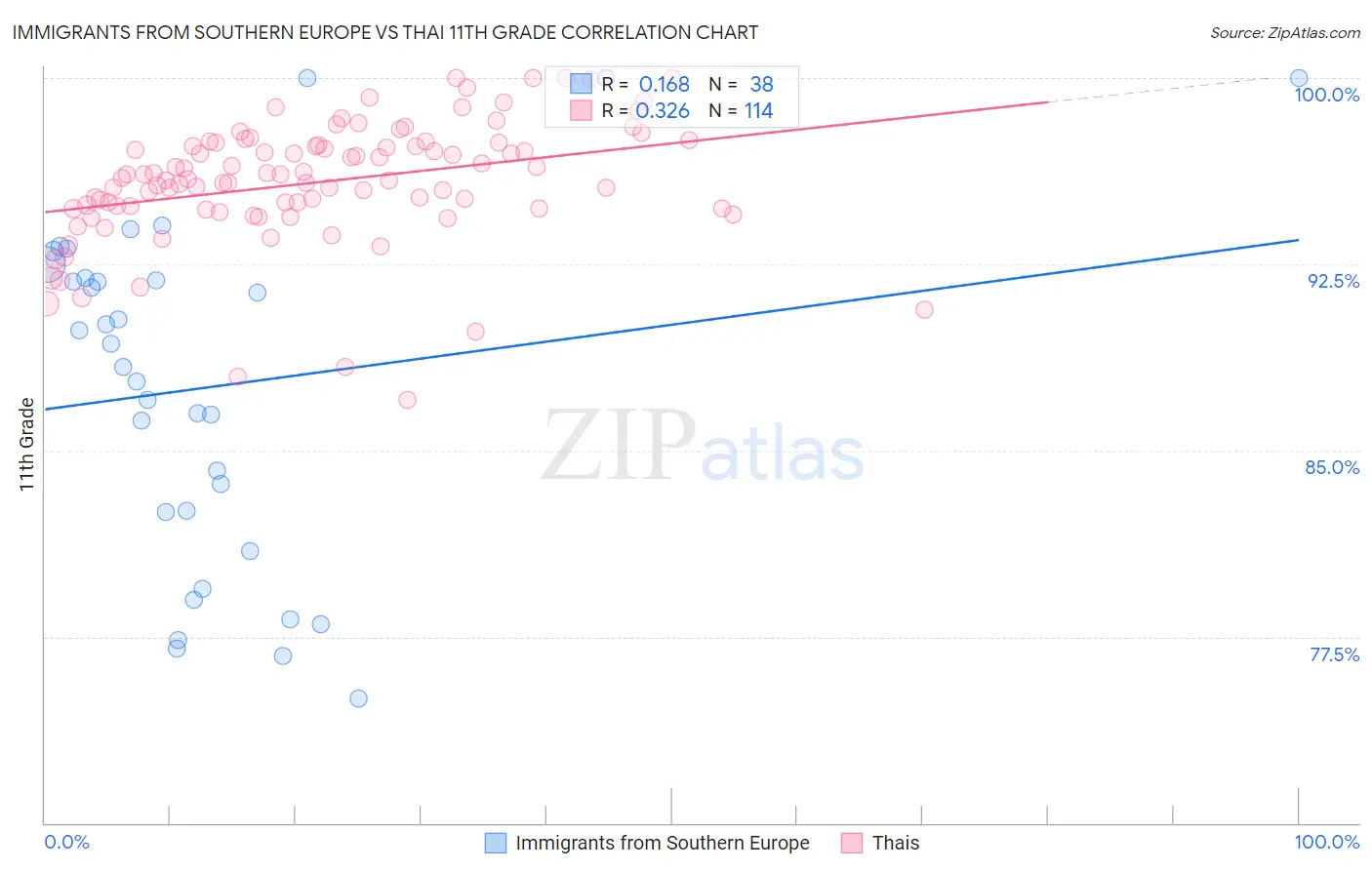Immigrants from Southern Europe vs Thai 11th Grade