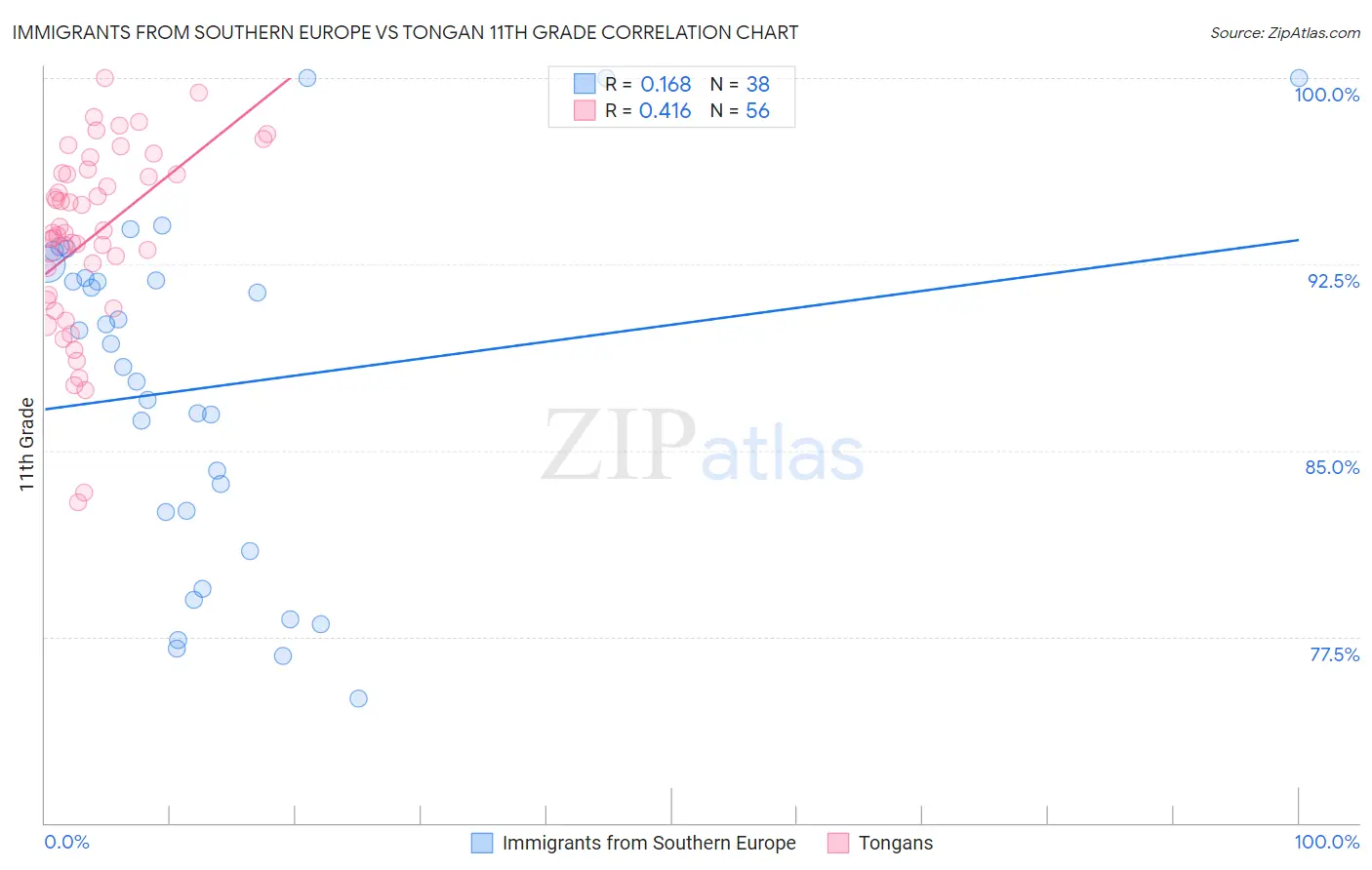Immigrants from Southern Europe vs Tongan 11th Grade