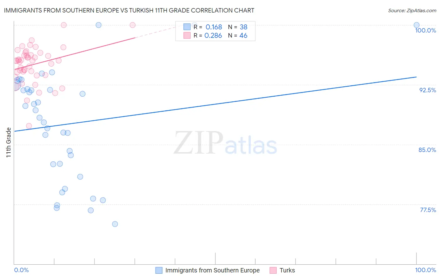Immigrants from Southern Europe vs Turkish 11th Grade