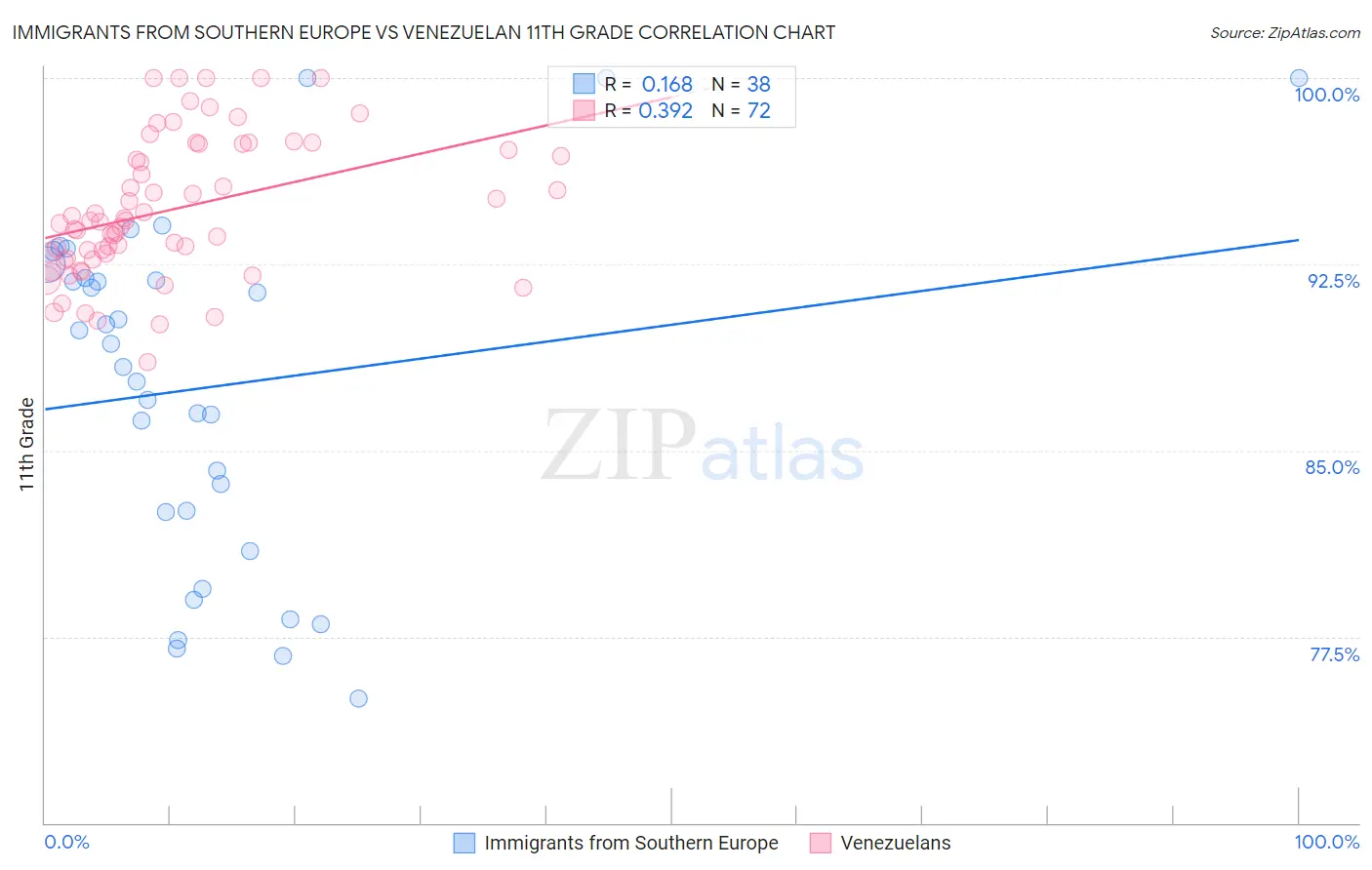 Immigrants from Southern Europe vs Venezuelan 11th Grade
