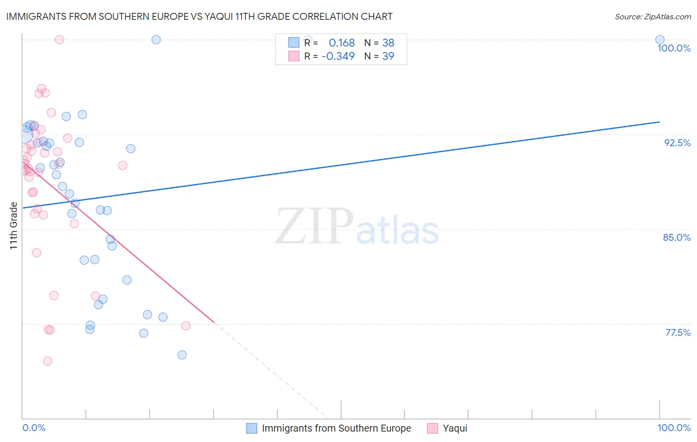 Immigrants from Southern Europe vs Yaqui 11th Grade