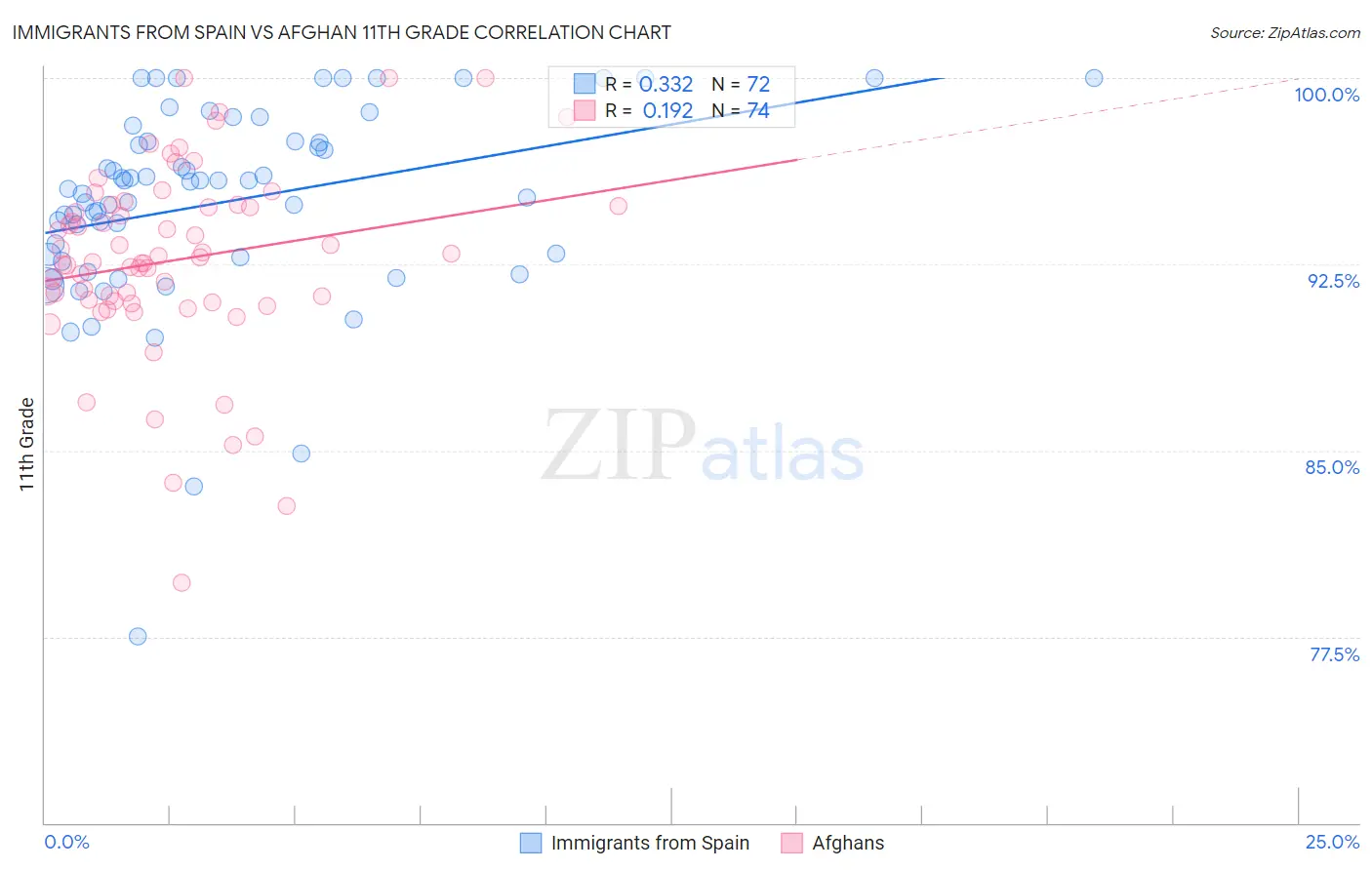 Immigrants from Spain vs Afghan 11th Grade