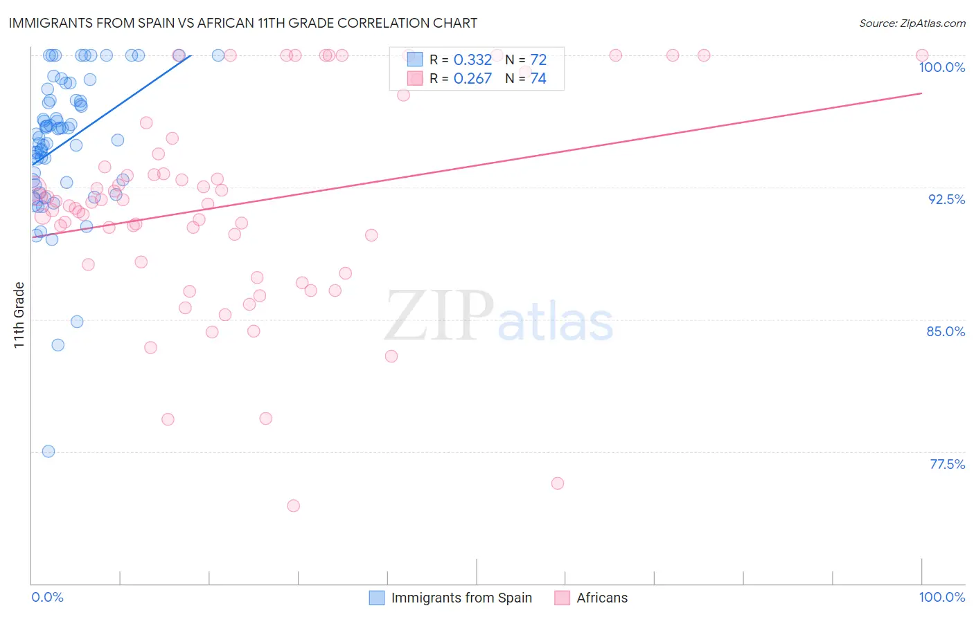 Immigrants from Spain vs African 11th Grade