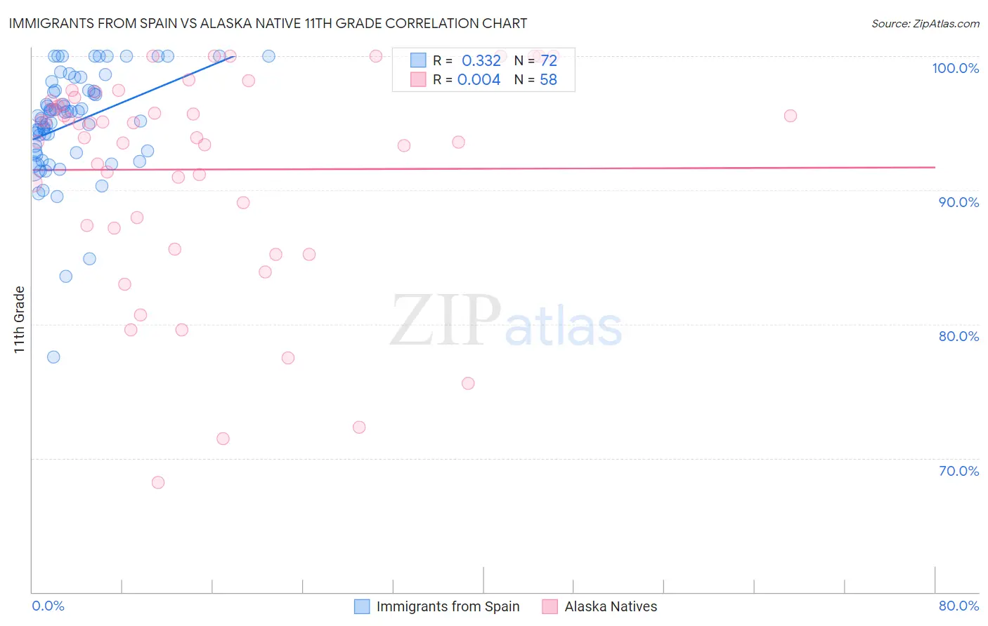 Immigrants from Spain vs Alaska Native 11th Grade