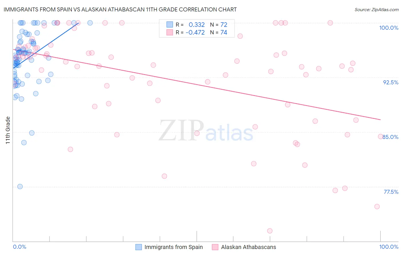 Immigrants from Spain vs Alaskan Athabascan 11th Grade