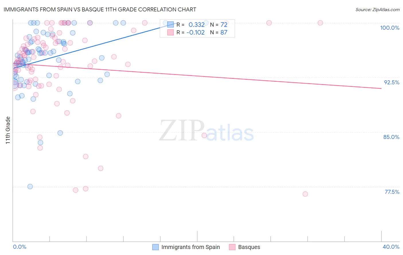 Immigrants from Spain vs Basque 11th Grade