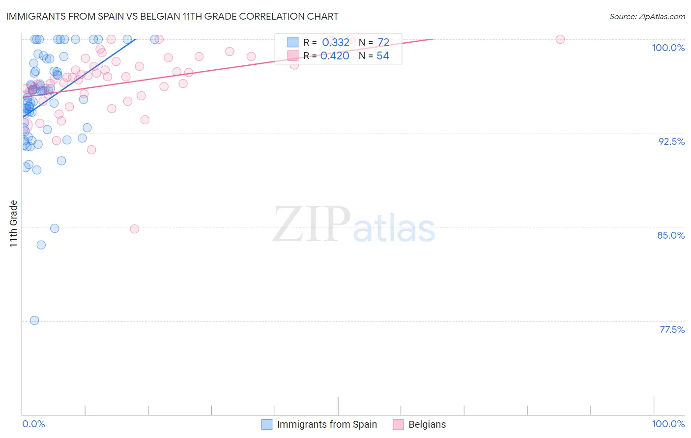 Immigrants from Spain vs Belgian 11th Grade
