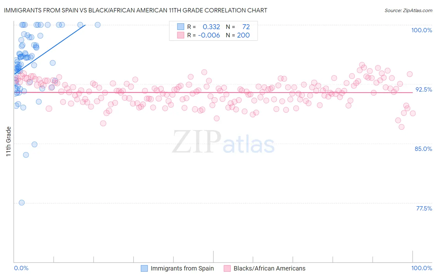 Immigrants from Spain vs Black/African American 11th Grade