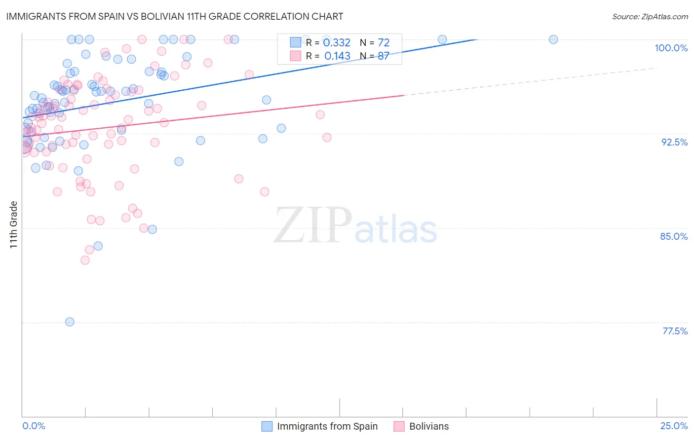 Immigrants from Spain vs Bolivian 11th Grade