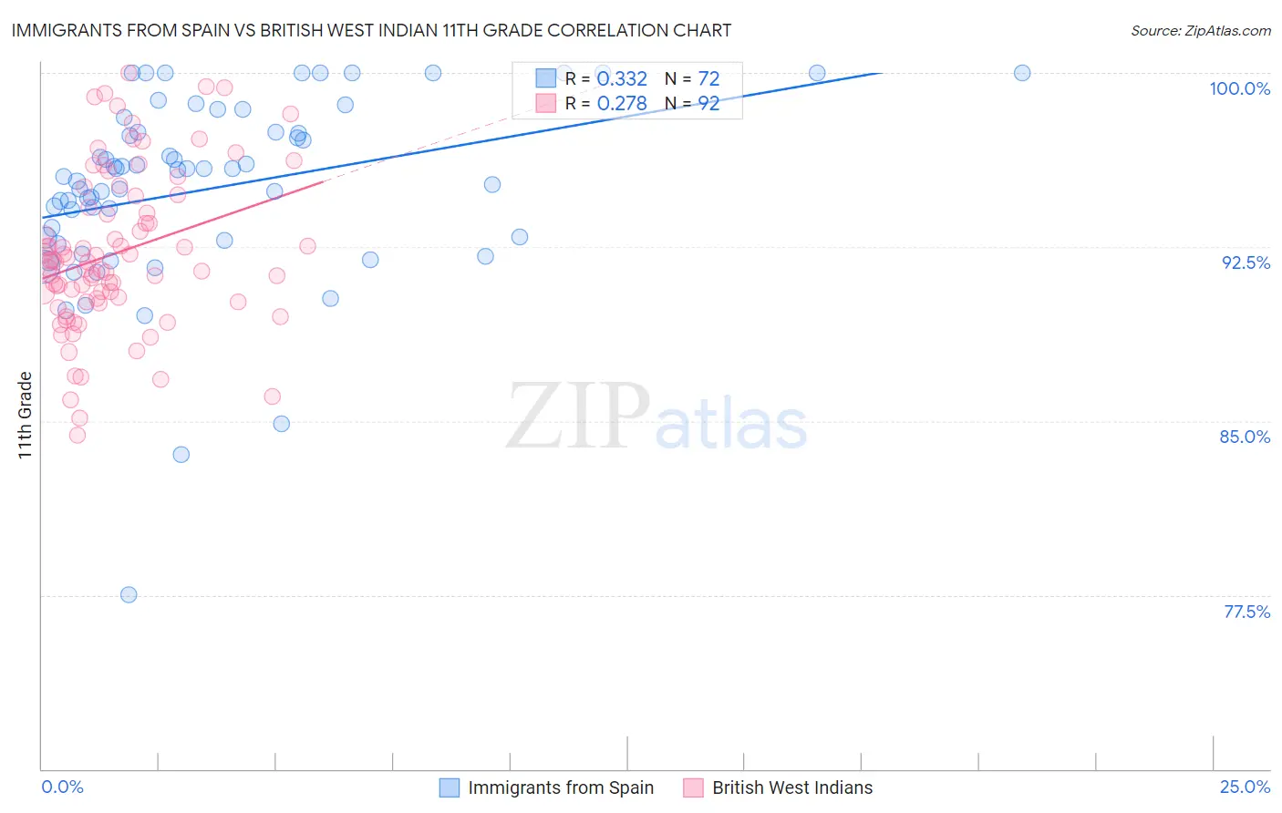 Immigrants from Spain vs British West Indian 11th Grade