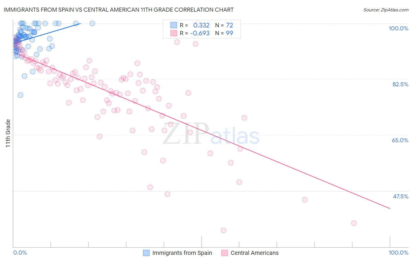 Immigrants from Spain vs Central American 11th Grade
