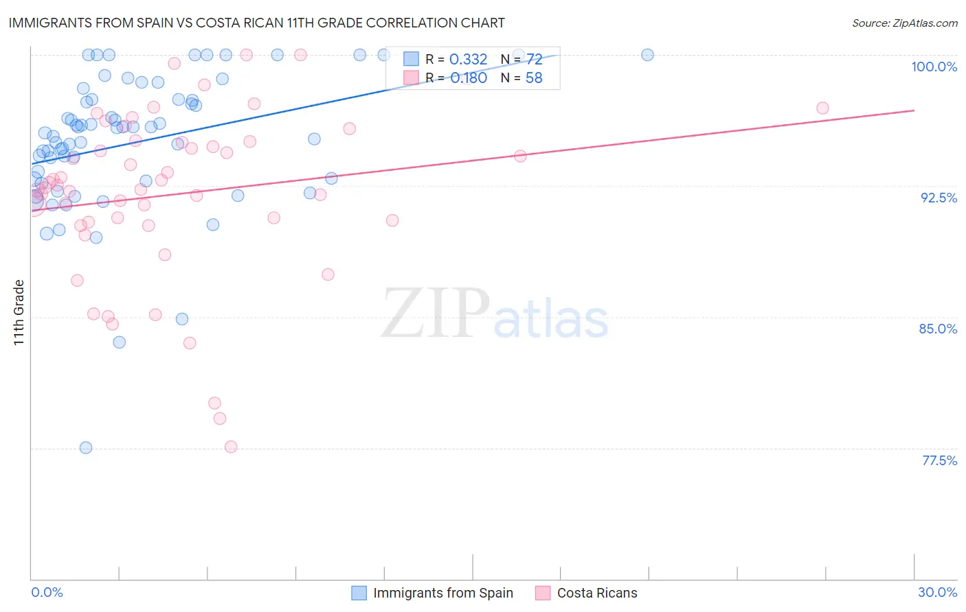 Immigrants from Spain vs Costa Rican 11th Grade