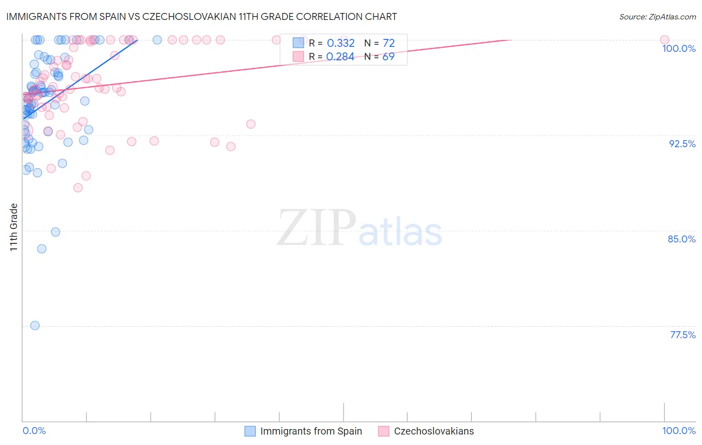 Immigrants from Spain vs Czechoslovakian 11th Grade