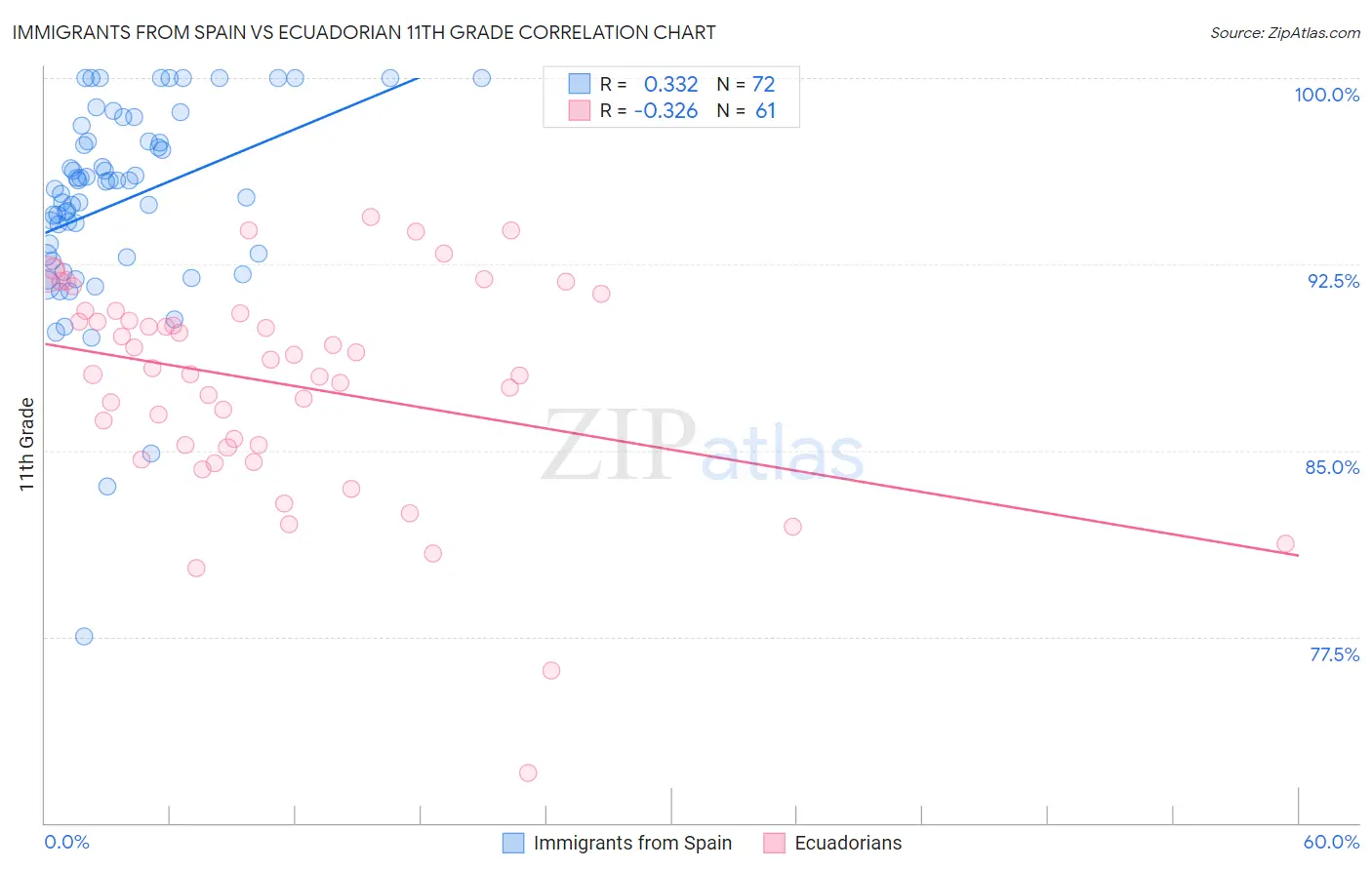 Immigrants from Spain vs Ecuadorian 11th Grade