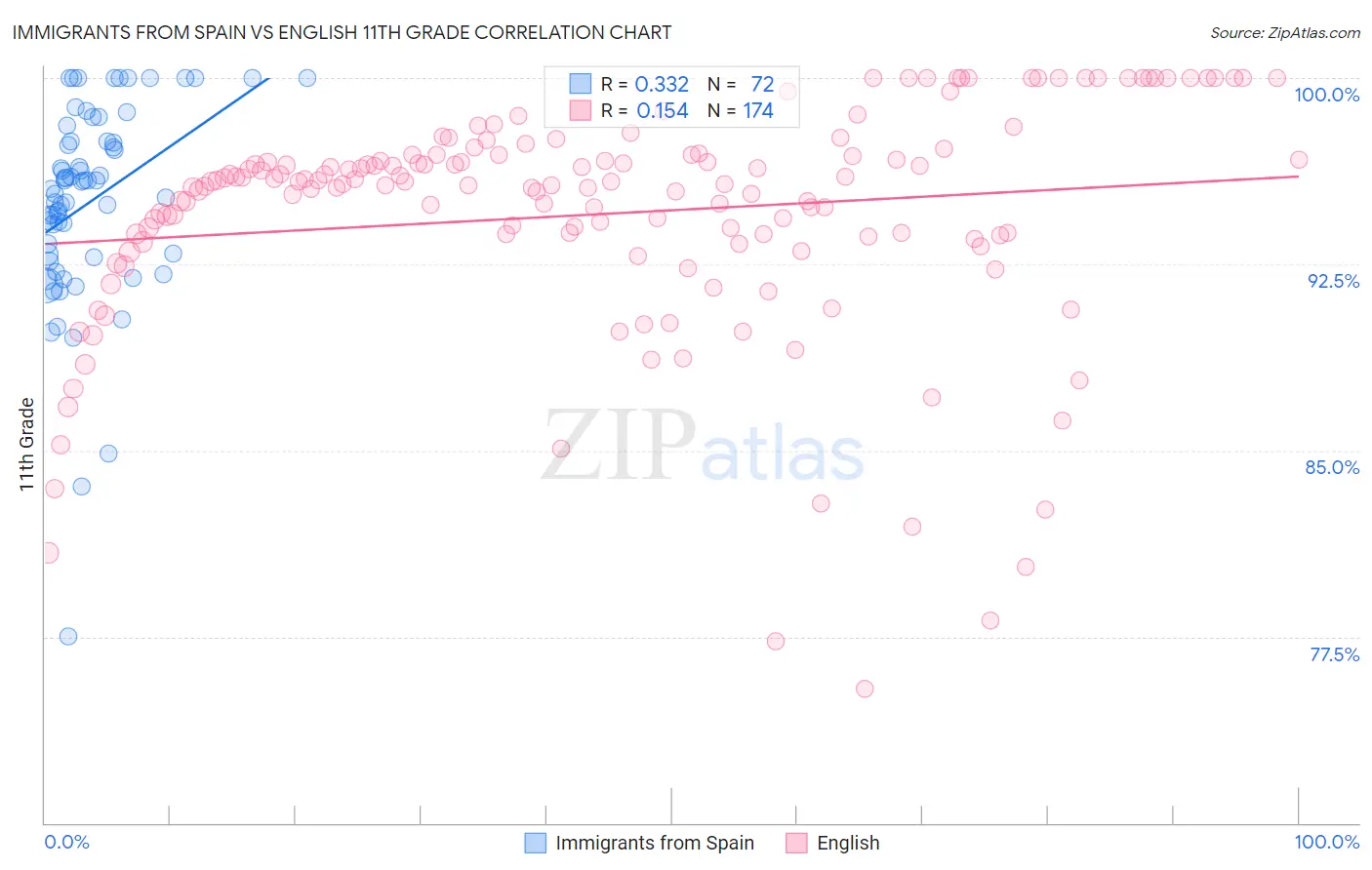 Immigrants from Spain vs English 11th Grade