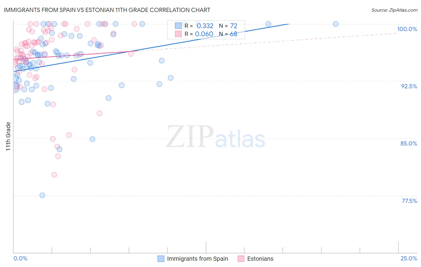 Immigrants from Spain vs Estonian 11th Grade